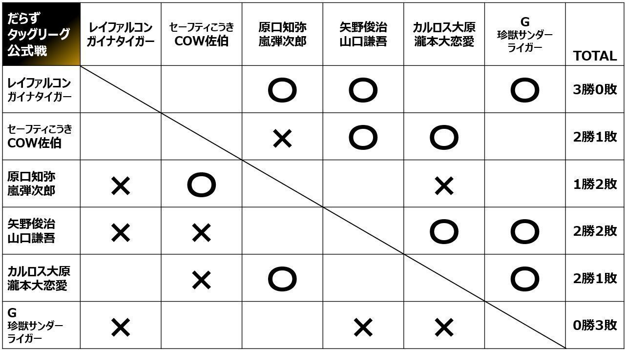 【鳥取だらずプロレス】【9.18試合結果】情熱の舞台！だらずタッグリーグで熱戦が続く！
