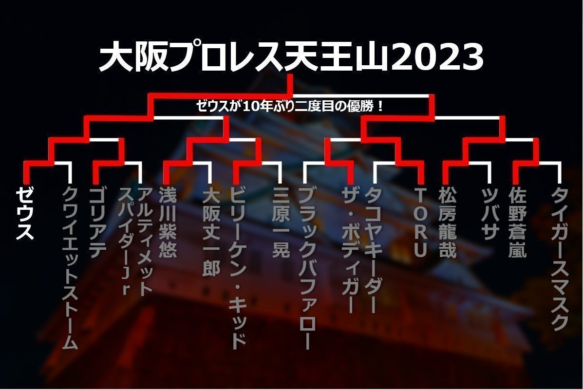 【大阪プロレス】ゼウス、10年ぶりの最強決定トーナメント天王山優勝！次なる目標は王座奪取へ！