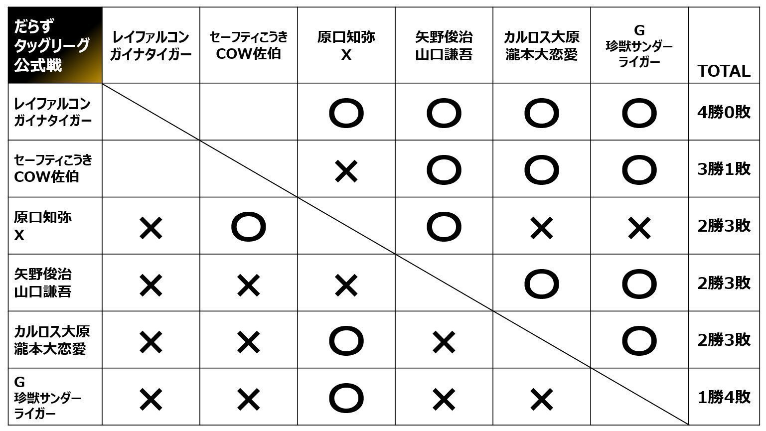 【鳥取だらずプロレス】2023年だらずタッグリーグ戦、いよいよクライマックスをむかえる！優勝の行方は！？