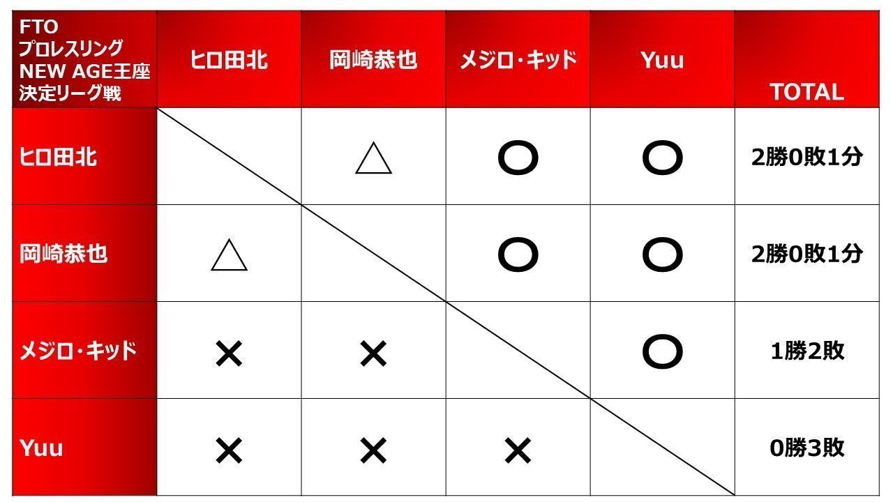 熱戦続くFTOプロレスリング「NEW AGE王座決定リーグ戦」！12.24大分・TOPSビッツホールでの新王者誕生の瞬間を見逃すな！